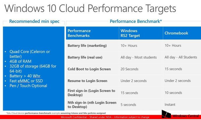 Requisitos mínimos para Windows 10 Cloud revelados