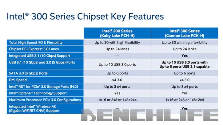 El próximo chipset Intel 300 contaría con soporte USB 3.1 Gen 2 y Gigabit WiFi
