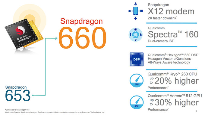 Qualcomm lanza sus nuevos chipsets de gama media para dispositivos móviles, los Snapdragon 660 y 630
