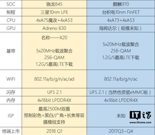 Qualcomm Snapdragon 845 y Huawei Kirin 970 al detalle