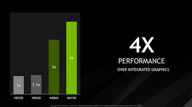 Nvidia presenta oficialmente su nueva, atractiva y eficiente GeForce MX150 para portátiles