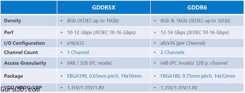 Micron anuncia GDDR5X a 16 Gbps y GDDR6 para el próximo año