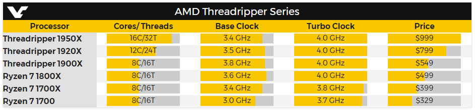 AMD Ryzen Threadripper 1900X tendrá un precio de 549 dólares