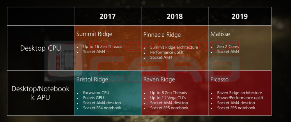 AMD lanzaría sus CPUs Pinnacle en Febrero de 2018