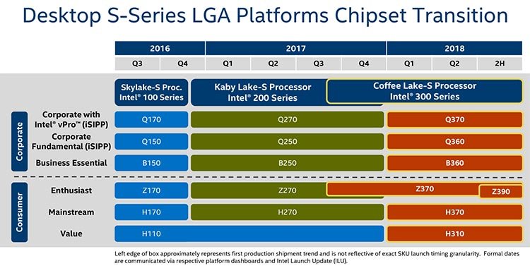 La hoja de ruta de Intel confirma las plataformas Z370, B360 y Z390