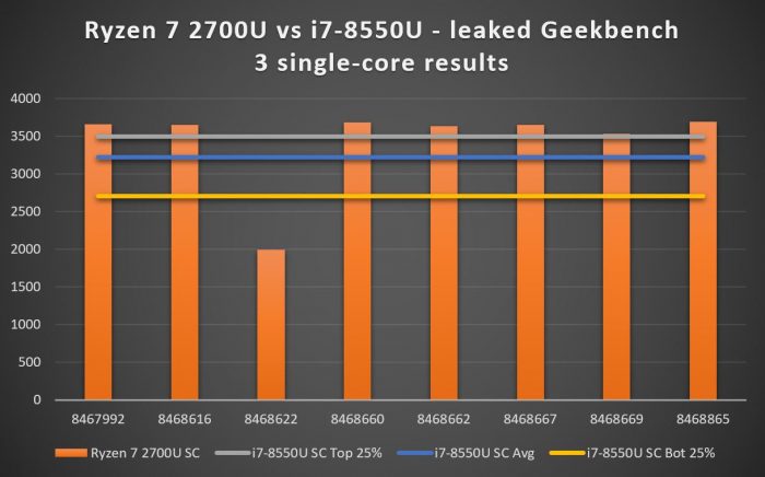 AMD Ryzen 7 2700U le planta cara al i7 8550U