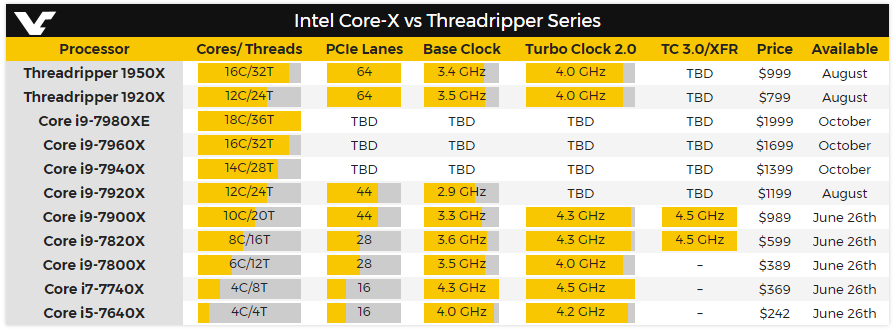 El Intel Core i9 7920X consta de 12 núcleos y 24 hilos con unas frecuencias de 2,9 GHz