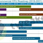 La últimas hojas de ruta de Intel se ha visto filtrada, revelando los plazos y nombres de las próximas gamas de productos de la compañía, entre ellos Comet Lake y Rocket Lake.