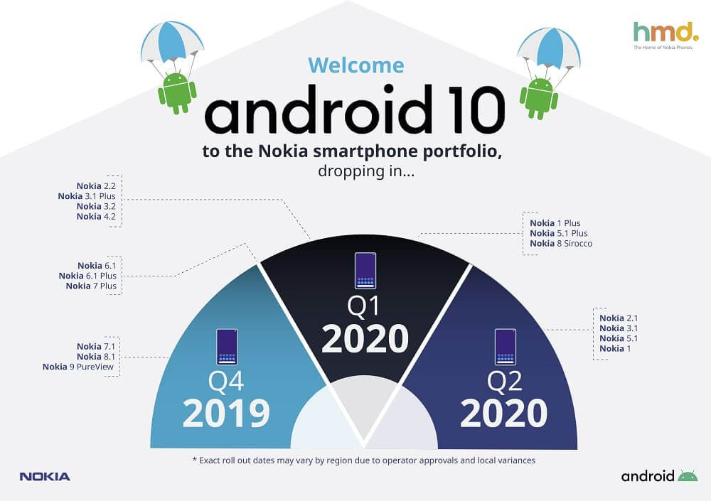 NP: Android 10 próximamente en la familia de smartphones Nokia