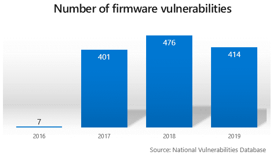 NP: Microsoft y sus partners definen nuevos requisitos de seguridad para proteger los dispositivos contra ataques de firmware