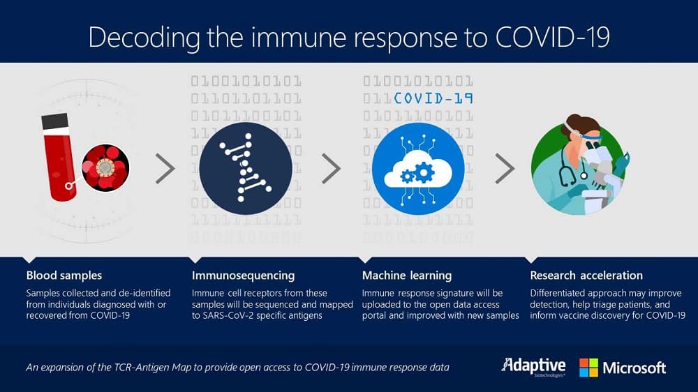 NP: Adaptive Biotechnologies y Microsoft amplían su acuerdo de colaboración para tratar de analizar la respuesta inmune al COVID-19 y proporcionar acceso abierto a los datos