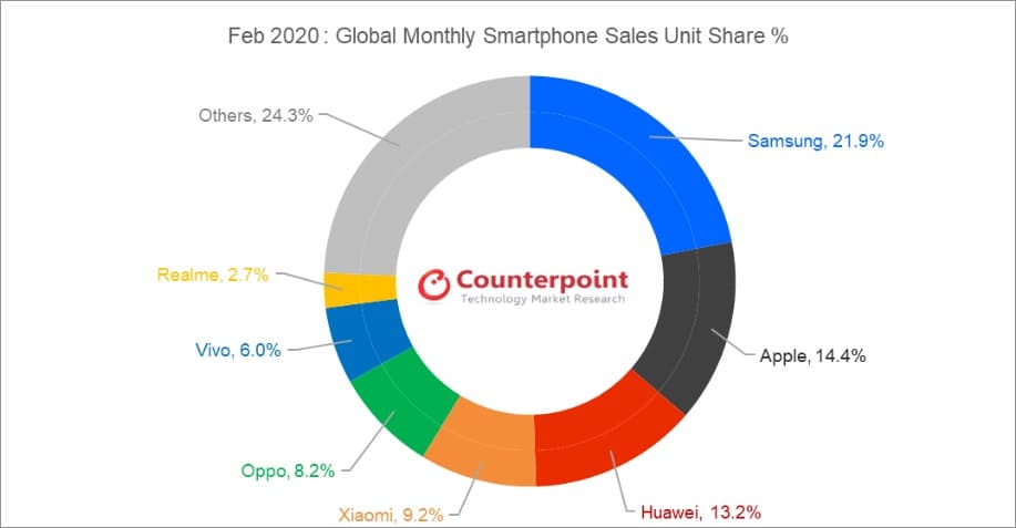 NP: realme se mantiene en el Top 7 del mercado global de smartphones en febrero 2020