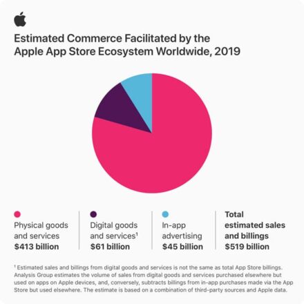El ecosistema de la App Store de Apple generó un comercio de más de ...
