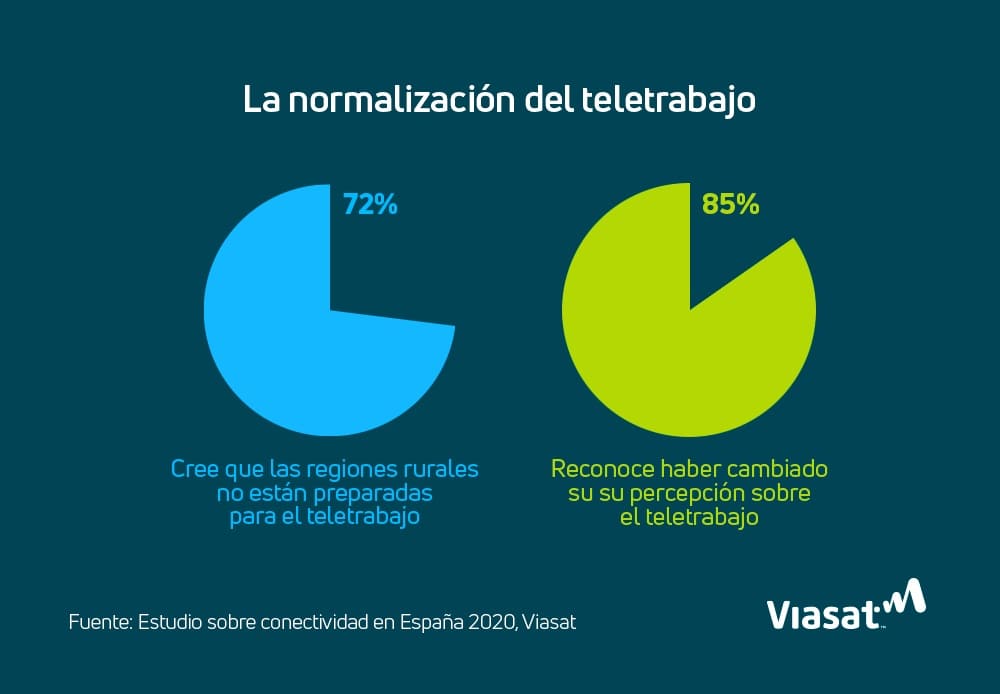 Estudio: el 72% de los españoles cree que las regiones rurales no están preparadas para el teletrabajo