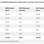 Xiaomi, tercer fabricante de smartphones por volumen de envíos a nivel global en el tercer trimestre de 2020