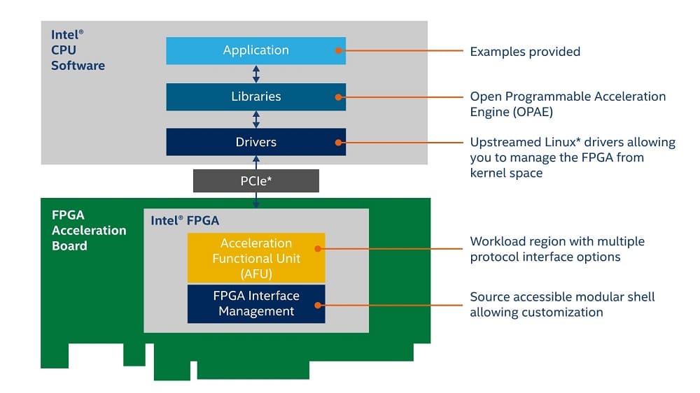 La nueva tecnología Intel Open FPGA Stack facilita el desarrollo de plataformas personalizadas