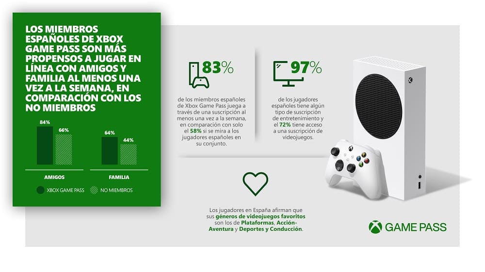 Xbox Game Pass ayuda a los jugadores españoles a mantenerse conectados
