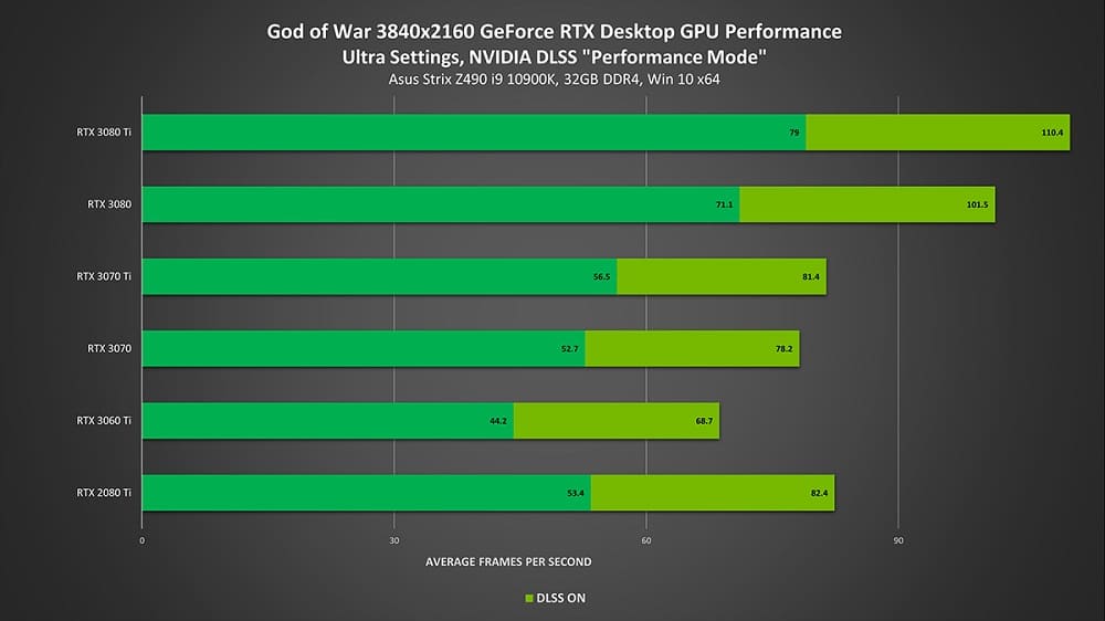 NVIDIA DLSS mejora el rendimiento de God of War hasta un 45%