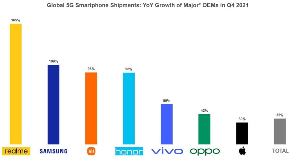 realme ya es la marca que más rápido crece en la venta de smartphones 5G