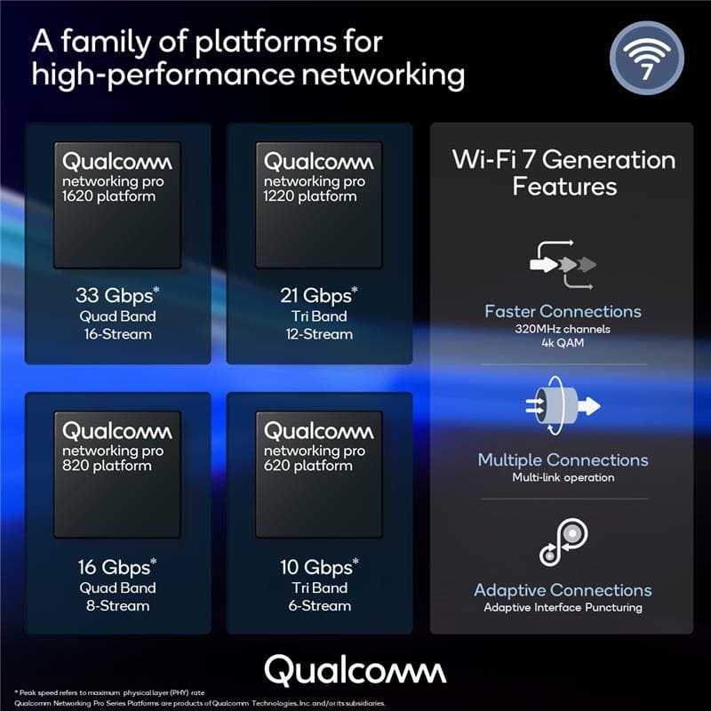 Qualcomm presenta la serie Wi-Fi 7 Networking Pro, la plataforma comercial Wi-Fi 7 más escalable del mundo