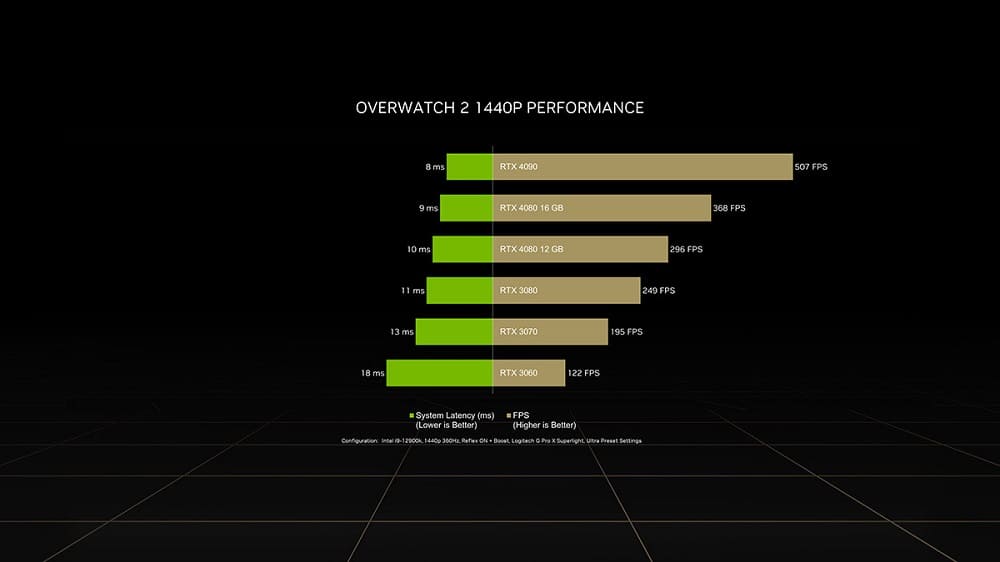 NVIDIA disminuye la latencia en Overwatch 2 un 60%