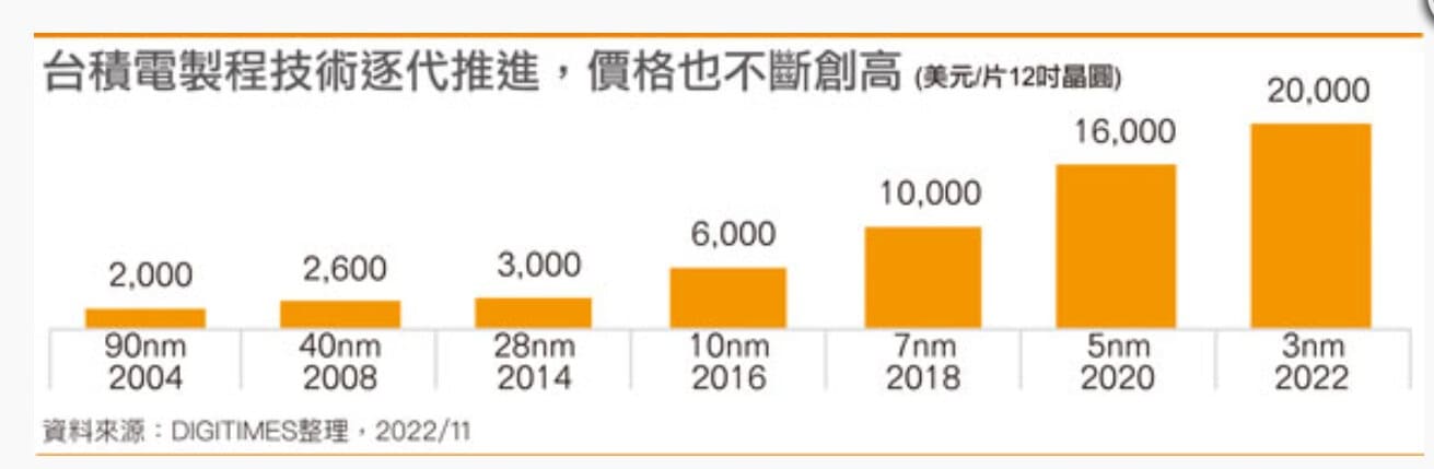 El precio de las obleas de 3 nm de TSMC alcanzará los 20.000 dólares; la siguiente generación de CPUs/GPUs será más cara
