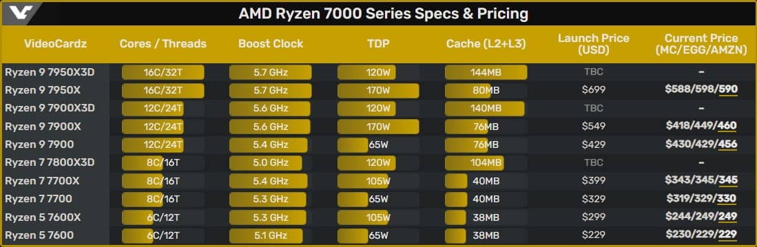 El Ryzen 9 7900X ya es más asequible que el 7900 no X en Microcenter, y además incluye 32 GB de RAM de regalo