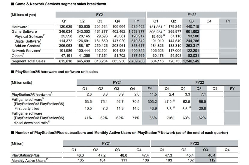 Sony ha vendido 7,1 millones de consolas PS5 en el último trimestre de 2022; sin embargo, a la división de móviles no le ha ido tan bien