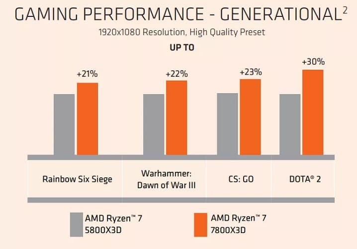 AMD afirma que el Ryzen 7 7800X3D de 8 núcleos es un 20% más rápido que el Core i9-13900K en juegos a 1080p