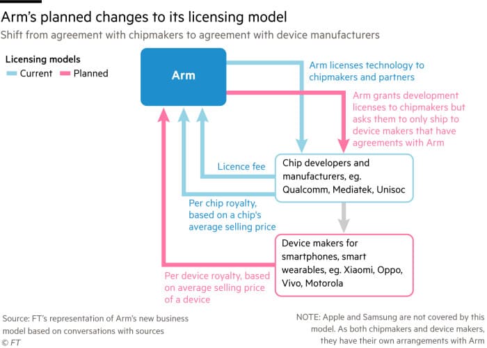 ARM cambiará su política de precios antes de la OPI