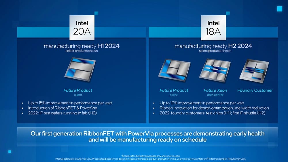 Los nodos de fundición Intel 20A y 18A completan la fase de desarrollo y se fabricarán en 2024