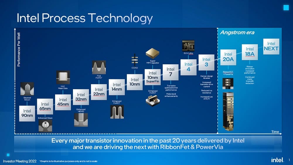 Intel Foundry Services supuestamente trabaja en chips de prueba para 43 potenciales clientes