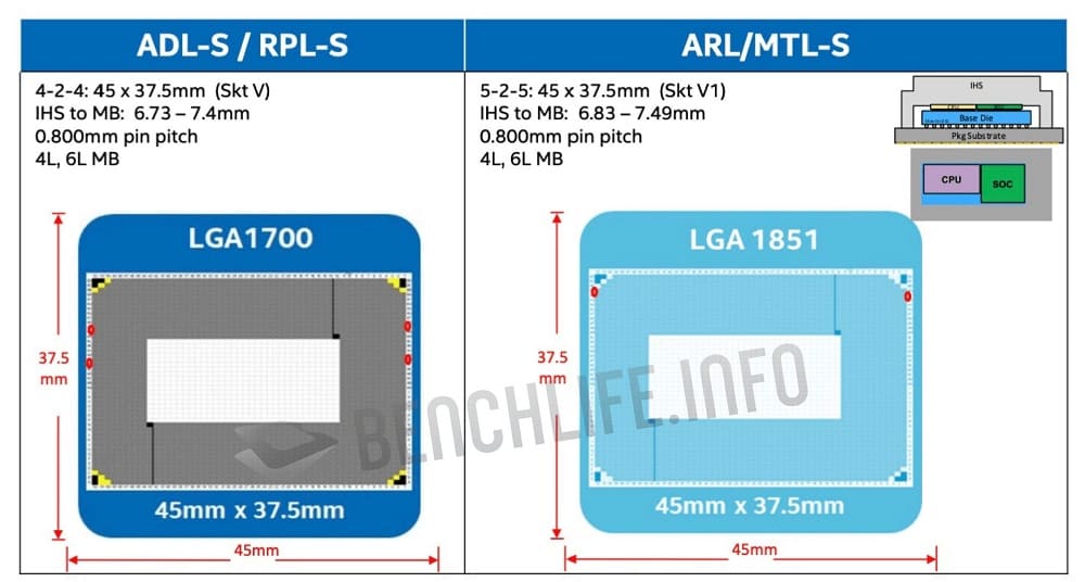 Los CPUs Arrow Lake-S 2024 de Intel para PCs de sobremesa tendrán hasta 24 núcleos y admitirán memoria DDR5-6400