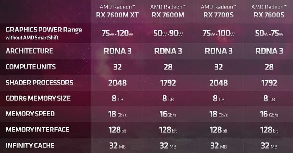 La AMD Radeon RX 7600S RDNA 3 para portátiles, un 6% más lenta que la RTX 4060 sin raytracing