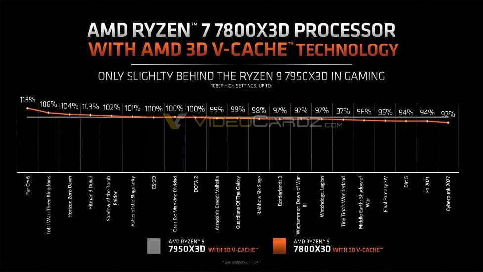 Según AMD, el Ryzen 7 7800X3D queda ligeramente por detrás del buque insignia, el 7950X3D