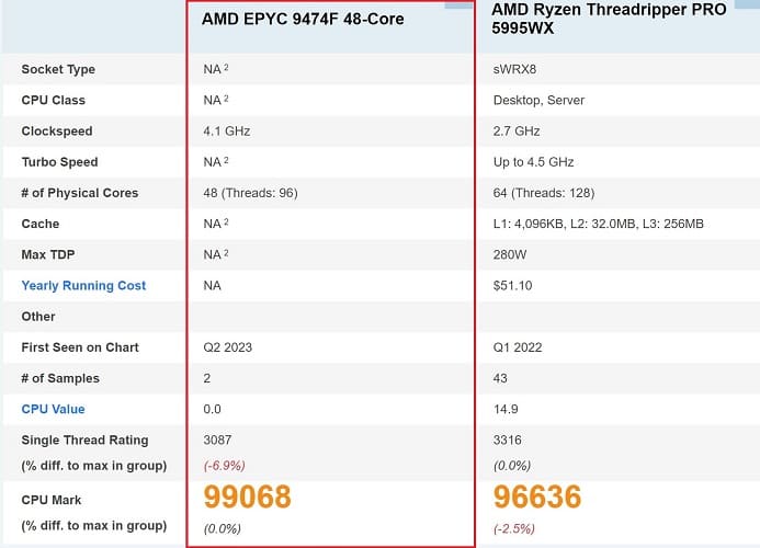 El AMD EPYC 9474F de 48 núcleos supera al Ryzen Threadripper Pro 5995WX de 64 núcleos en el test CPU Mark de PassMark.
