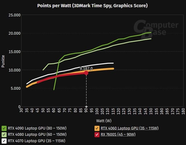 La AMD Radeon RX 7600S RDNA 3 para portátiles, un 6% más lenta que la RTX 4060 sin raytracing