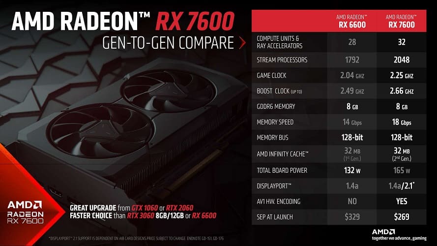 La AMD Radeon RX 7600 ya está disponible