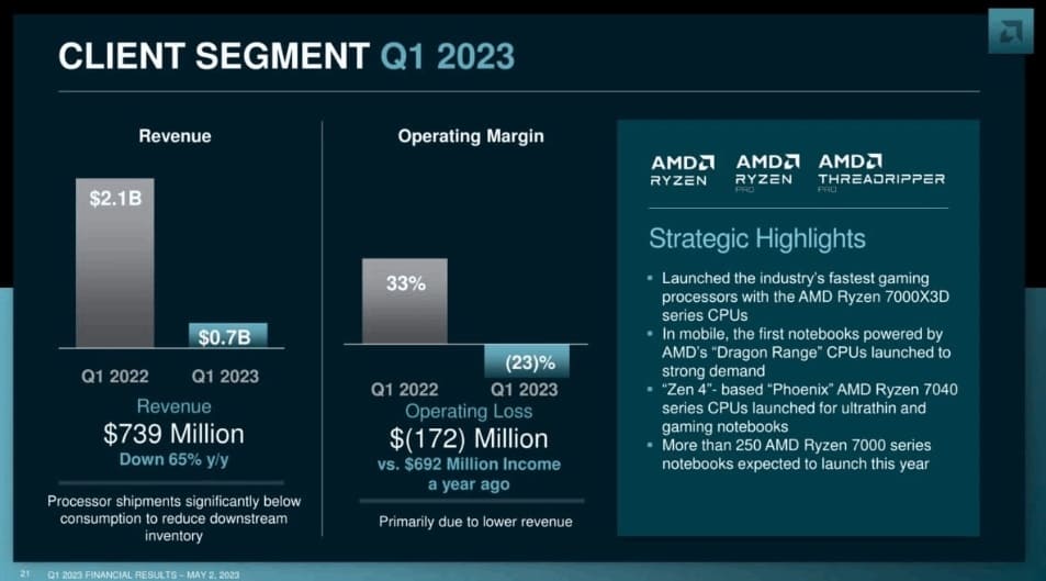 AMD afronta una fuerte reducción de beneficios en el primer trimestre de 2023 al caer un 65% la venta de chips