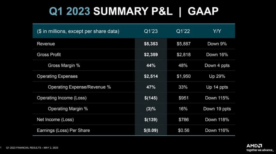 AMD afronta una fuerte reducción de beneficios en el primer trimestre de 2023 al caer un 65% la venta de chips