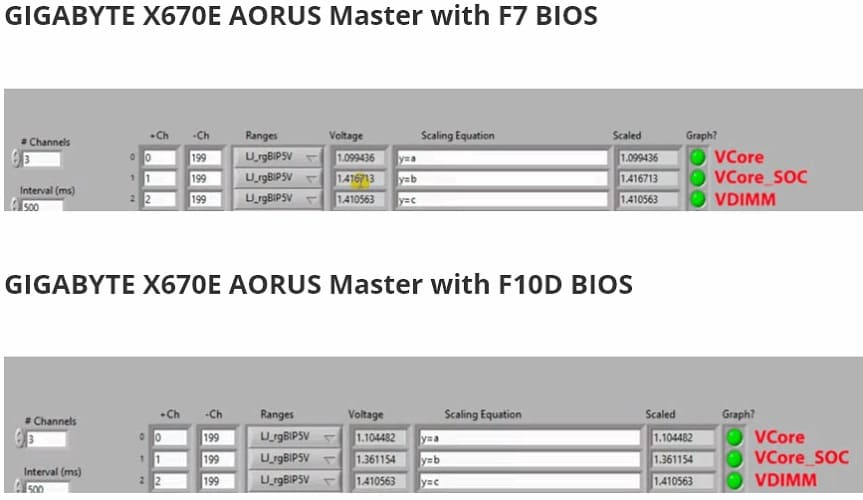 Los problemas de voltaje de los AMD Ryzen 7000 persisten en las placas base de Gigabyte y ASUS a pesar de las actualizaciones de BIOS