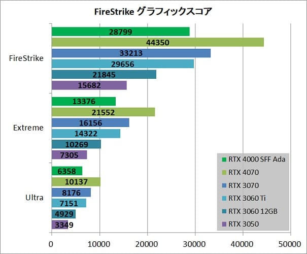 La NVIDIA RTX 4000 SFF ADA para workstations es más rápida que la GeForce RTX 3060 con solo 70W de TDP