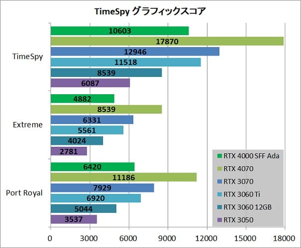 La NVIDIA RTX 4000 SFF ADA para workstations es más rápida que la GeForce RTX 3060 con solo 70W de TDP