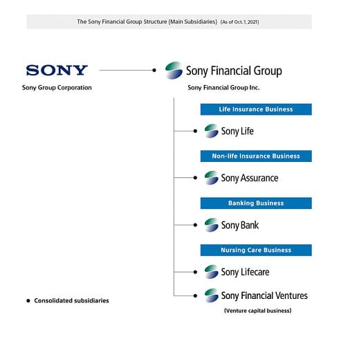 Sony podría desprenderse de parte de su grupo financiero y estudiar mayores inversiones en entretenimiento