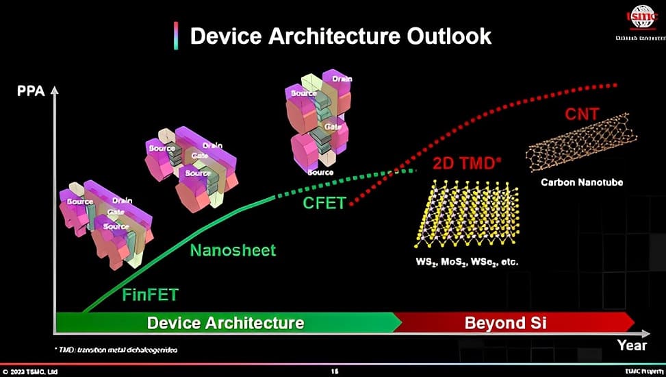 Transistores CFET de TSMC se encuentran en fase de pruebas, pero aún quedan muchas generaciones por delante