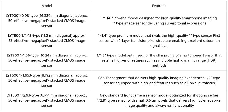Sony presenta los nuevos sensores de imagen LYTIA de 50 MP para dispositivos móviles