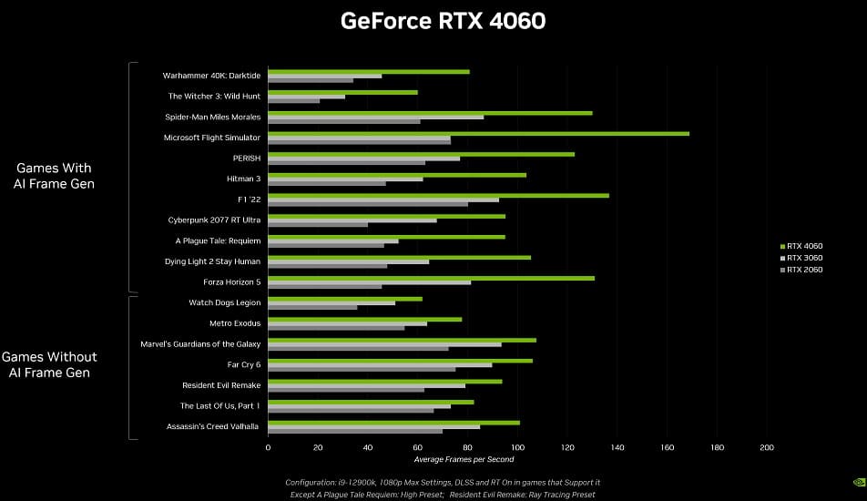 NVIDIA afirma que la RTX 4060 es un 20% más rápida que la RTX 3060 sin Frame Generation