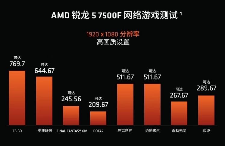 Ya están aquí los análisis del AMD Ryzen 5 7500F, el CPU se lanzará a nivel mundial por 179 dólares