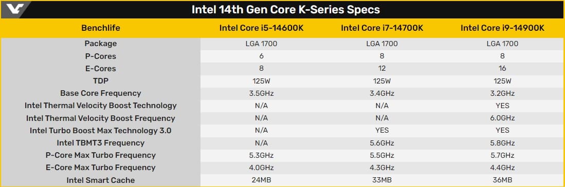 Aparecen las especificaciones de los Intel Core i9-14900K, i7-14700K e i5-14600K, Raptor Lake Refresh trae 200 MHz más de frecuencia