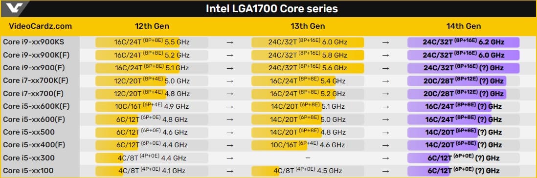 La rumoreada línea de Intel 14th Gen Core "Raptor Lake Refresh" muestra más núcleos y mayores frecuencias